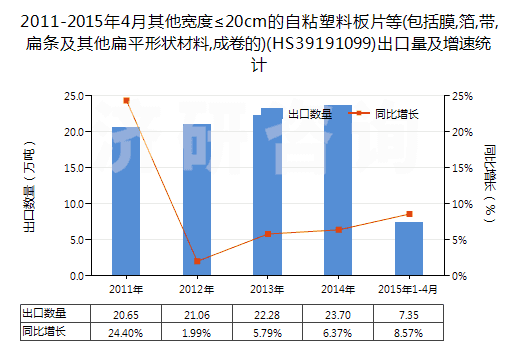 2011-2015年4月其他寬度≤20cm的自粘塑料板片等(包括膜,箔,帶,扁條及其他扁平形狀材料,成卷的)(HS39191099)出口量及增速統(tǒng)計
